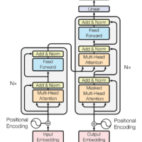 Diagram of the original Transformer model architecture by Vaswani et al. featuring stacked encoder and decoder blocks with multi-head attention, add-and-normalize layers, feed-forward layers, positional and output embeddings, and arrows showing data flow from input through linear and softmax outputs.