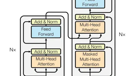 Diagram of the original Transformer model architecture by Vaswani et al. featuring stacked encoder and decoder blocks with multi-head attention, add-and-normalize layers, feed-forward layers, positional and output embeddings, and arrows showing data flow from input through linear and softmax outputs.